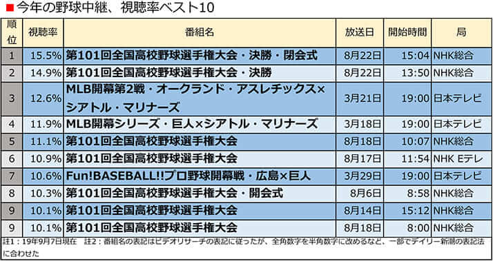 今年の野球中継、視聴率ベスト10