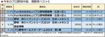 今年のプロ野球中継、視聴率ベスト5