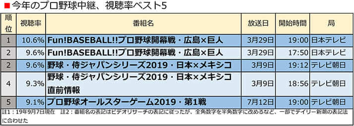 今年のプロ野球中継、視聴率ベスト5