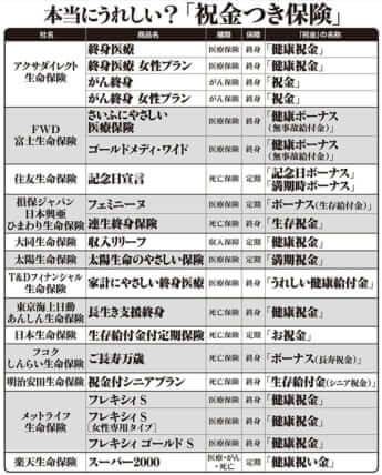 リスト（3）本当にうれしい？「祝金つき保険」