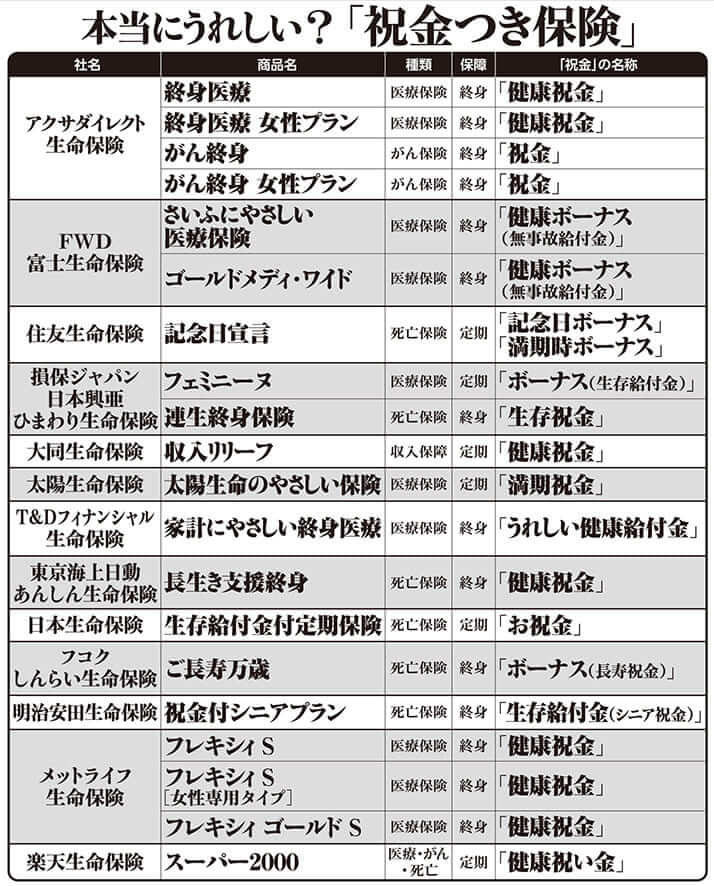 リスト(3)本当にうれしい?「祝金つき保険」