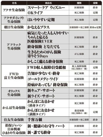 表（1－1）プロが警笛を鳴らす！　「持病（既往症）があっても入れる」を謳う保険