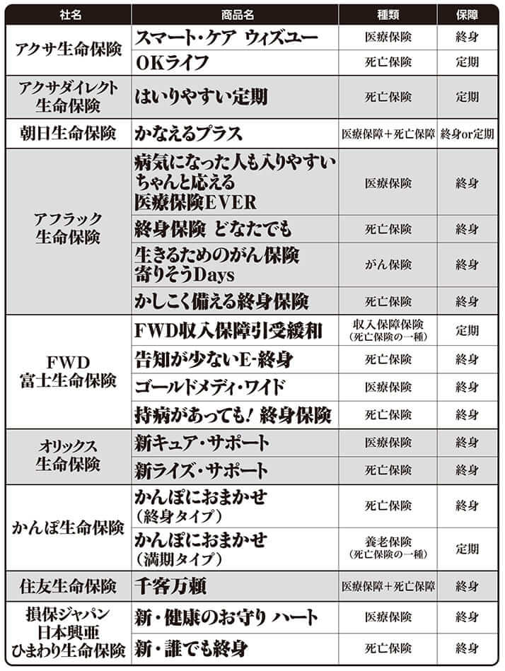 表（1－1）プロが警笛を鳴らす！　「持病（既往症）があっても入れる」を謳う保険