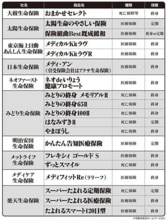 入ってはいけない 持病があっても入れる保険 実名リスト デイリー新潮 入ってはいけない 持病があっても入れる保険 実名リスト デイリー新潮
