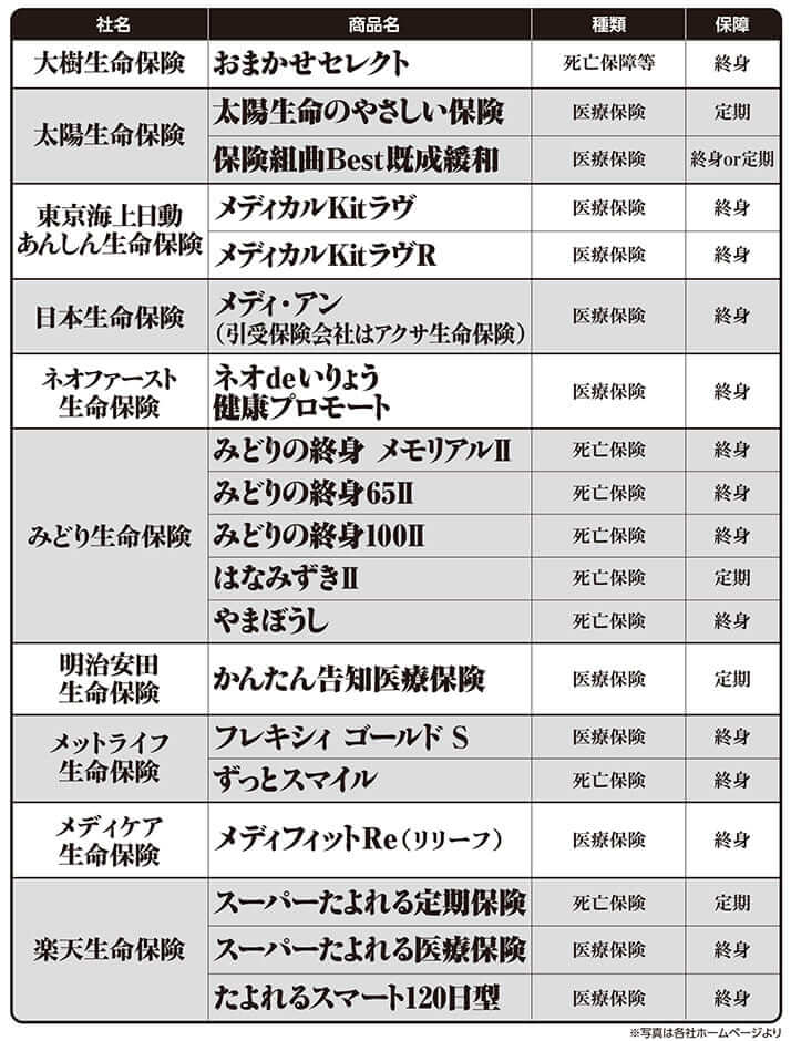 表（1－2）プロが警笛を鳴らす！　「持病（既往症）があっても入れる」を謳う保険