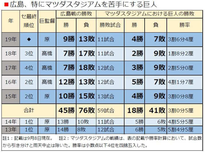 広島、特にマツダスタジアムを苦手にする巨人