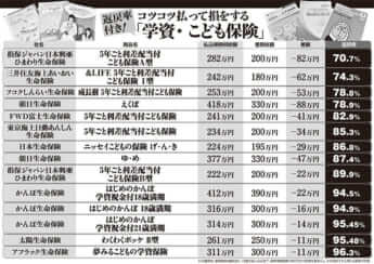 コツコツ払って損をする　返戻率付き！「学資・こども保険」