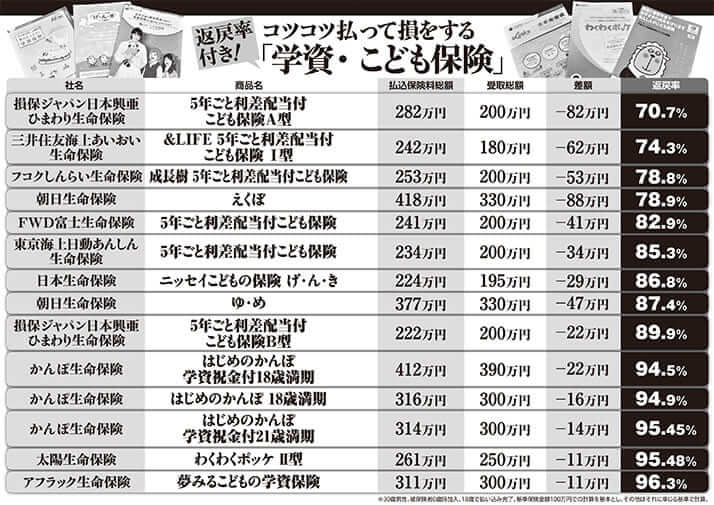 コツコツ払って損をする　返戻率付き！「学資・こども保険」