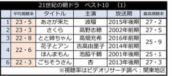 21世紀の朝ドラ　ベスト10　（1）