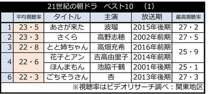 21世紀の朝ドラ　ベスト10　（1）