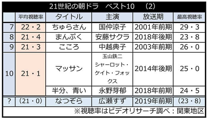 21世紀の朝ドラ　ベスト10　（2）