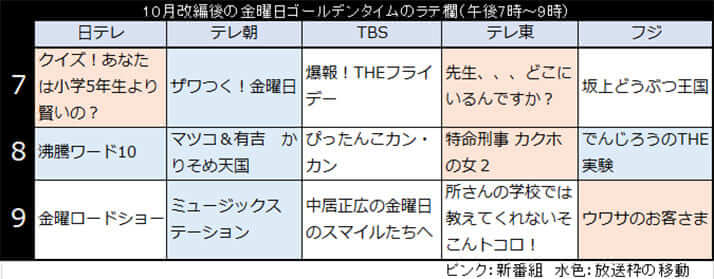 10月改編後の金曜日ゴールデンタイムのラテ欄（午後7時～9時）