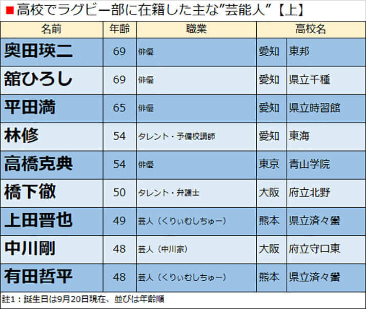 高校でラグビー部に在籍した主な”芸能人”【上】