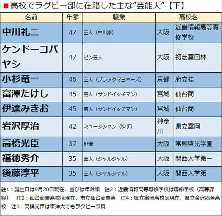 高校でラグビー部に在籍した主な”芸能人”【下】