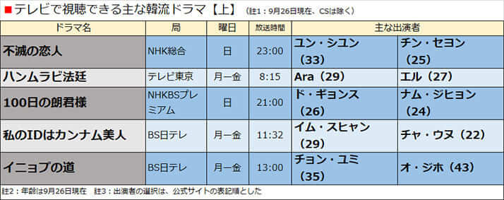 テレビで視聴できる主な韓流ドラマ【上】（註1：9月26日現在、CSは除く）