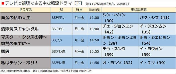 テレビで視聴できる主な韓流ドラマ【下】（註1：9月23日現在現在、CSは除く）