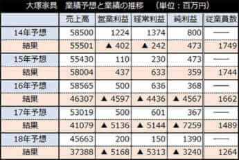 大塚家具　業績予想と業績の推移（単位：百万円）