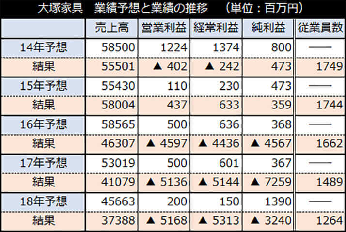 大塚家具　業績予想と業績の推移（単位：百万円）