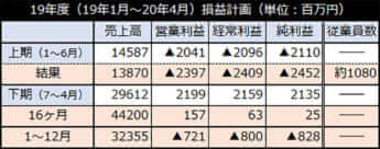 19年度（19年1月～20年4月）損益計画（単位：百万円）