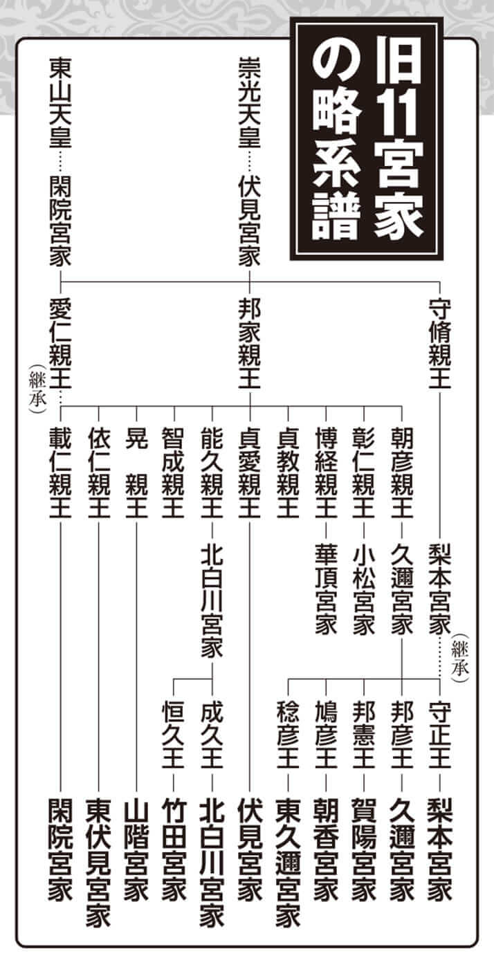 旧11宮家の略系譜