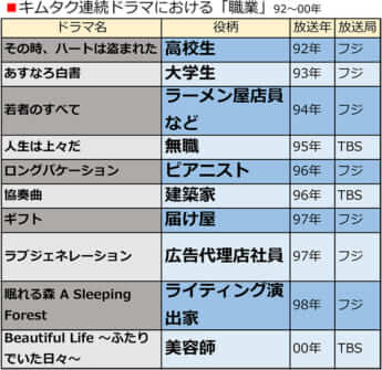キムタク連続ドラマにおける「職業」92〜00年