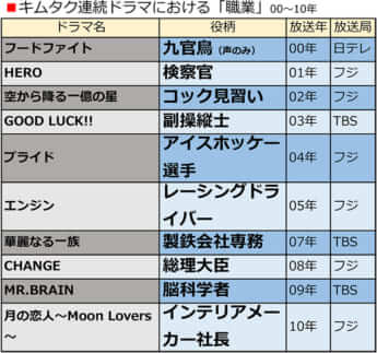 キムタク連続ドラマにおける「職業」00〜10年