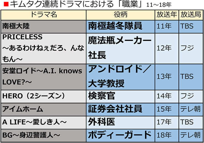 キムタク連続ドラマにおける「職業」11〜18年