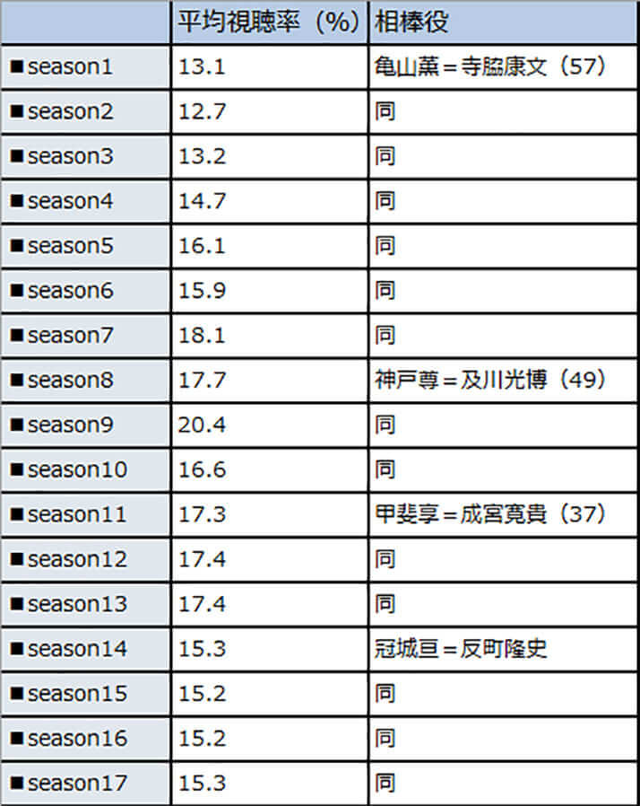 相棒 Season18がいよいよスタート 敢えて3つの 不安材料 を検証する デイリー新潮 相棒 Season18がいよいよスタート 敢えて3つの 不安材料 を検証する デイリー新潮