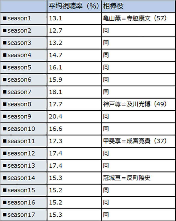 「相棒」平均視聴率と相棒役