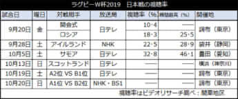 ラグビーW杯2019　日本戦の視聴率