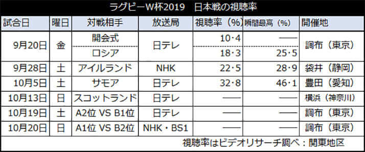 ラグビーw杯 日本戦 視聴率絶好調で笑いが止まらない 日テレ と陰で泣く Tbs デイリー新潮