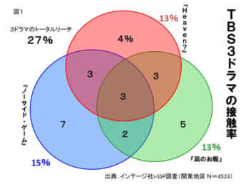 TBS3ドラマの接触率