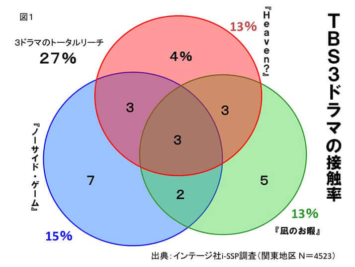 TBS3ドラマの接触率