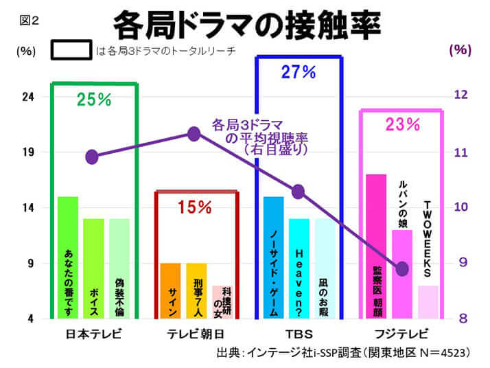 各局ドラマの接触率