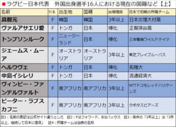 ラグビー日本代表　外国出身選手16人における現在の国籍など【上】