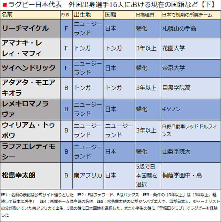 ラグビー日本代表　外国出身選手16人における現在の国籍など【下】