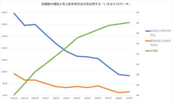 店舗数の増加と売上前年同月比が反比例する「いきなり！ステーキ」
