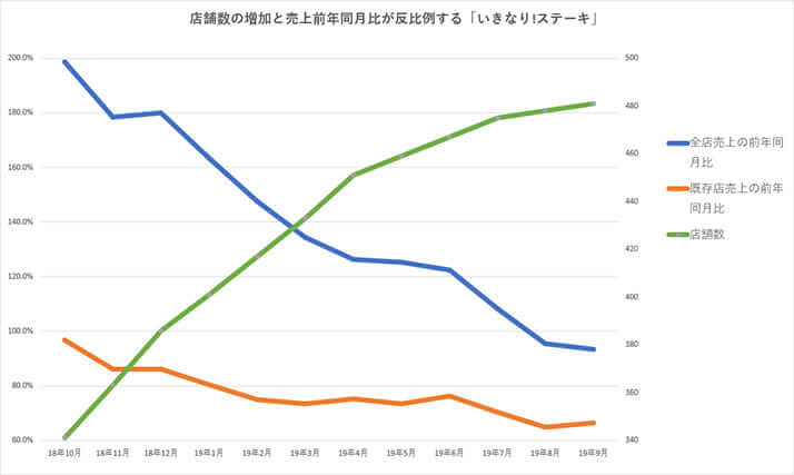 店舗数の増加と売上前年同月比が反比例する「いきなり！ステーキ」