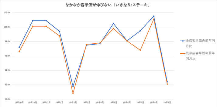 なかなか客単価が伸びない「いきなり！ステーキ」