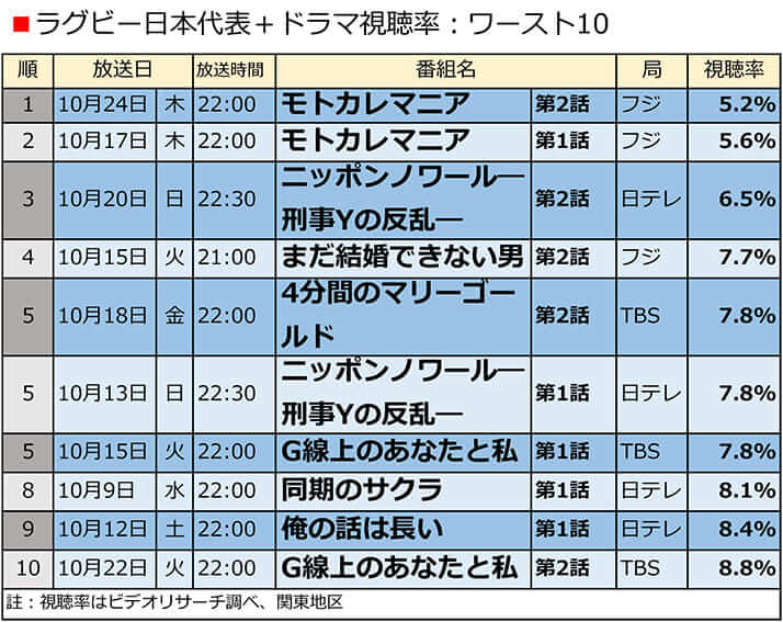 ドラマ 視聴率