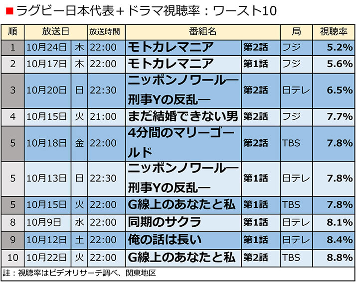 ラブリー アメリカ ドラマ 視聴 率 ランキング 画像美しさランキング ラブリー アメリカ ドラマ 視聴 率 ランキング 画像美しさランキング