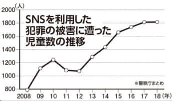 SNSを利用した犯罪の被害に遭った児童数の推移