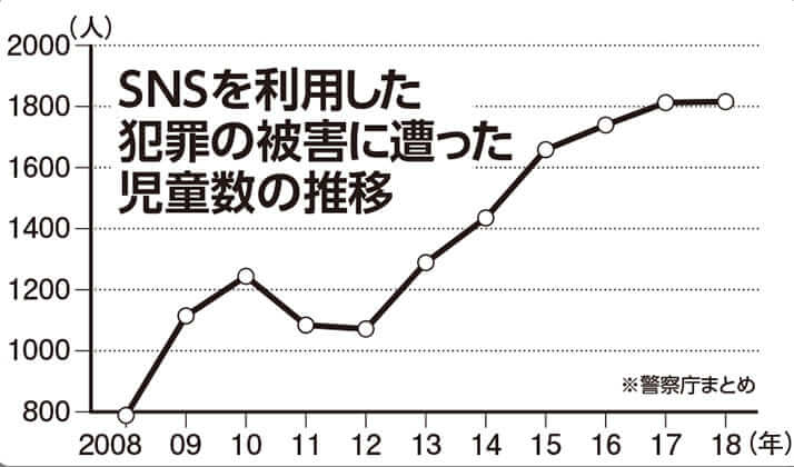 SNSを利用した犯罪の被害に遭った児童数の推移