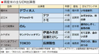 県産米の主なCM出演者