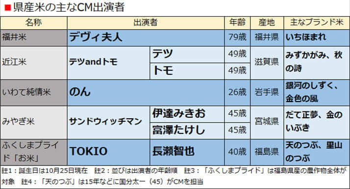 県産米の主なCM出演者