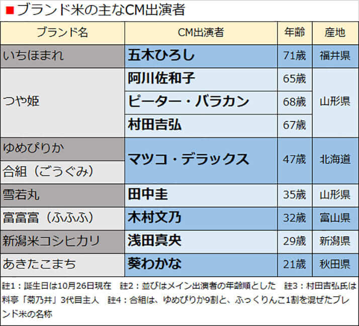 ブランド米の主なCM出演者