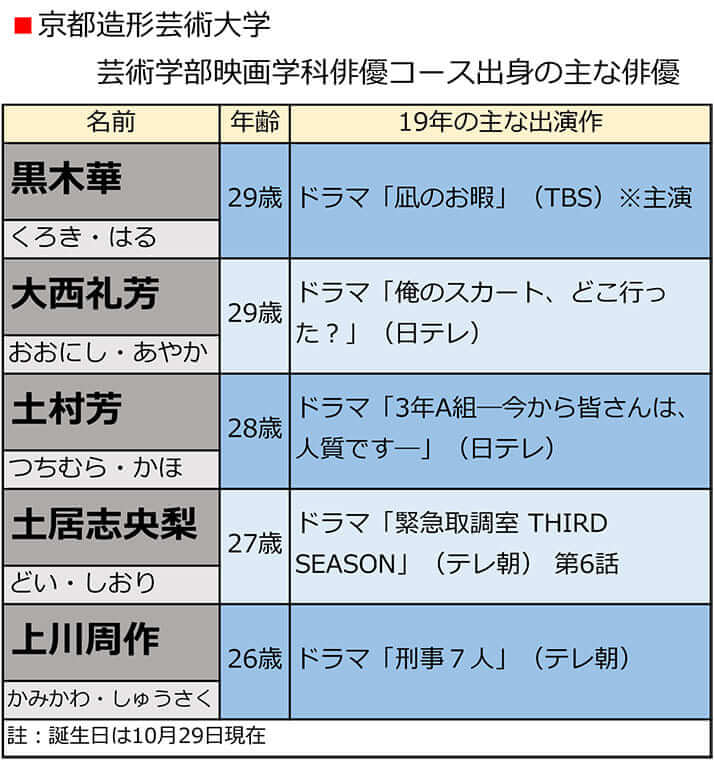 京都造形芸術大学 　芸術学部映画学科俳優コース出身の主な俳優