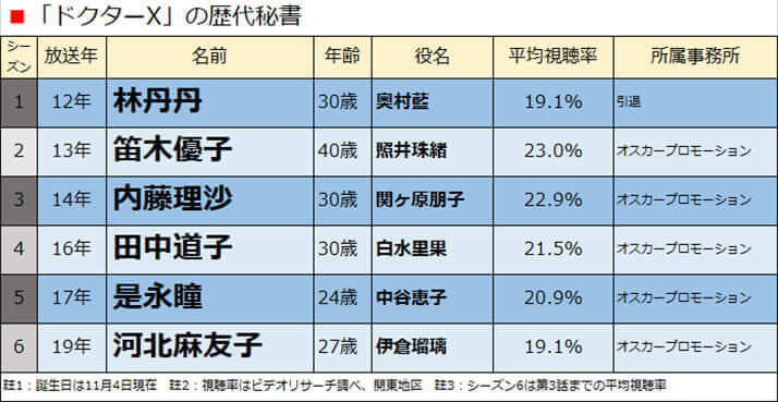 河北麻友子がドクターxに秘書役出演で大喜び 事務所ルール遵守で本格女優へシフト デイリー新潮 河北麻友子がドクターxに秘書役出演で大喜び 事務所ルール遵守で本格女優へシフト デイリー新潮