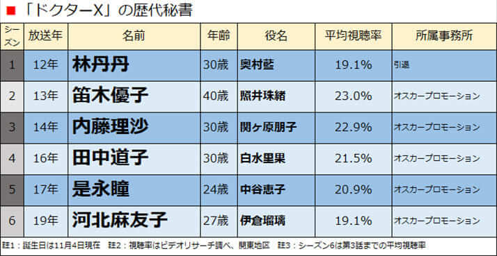 「ドクターX」の歴代秘書