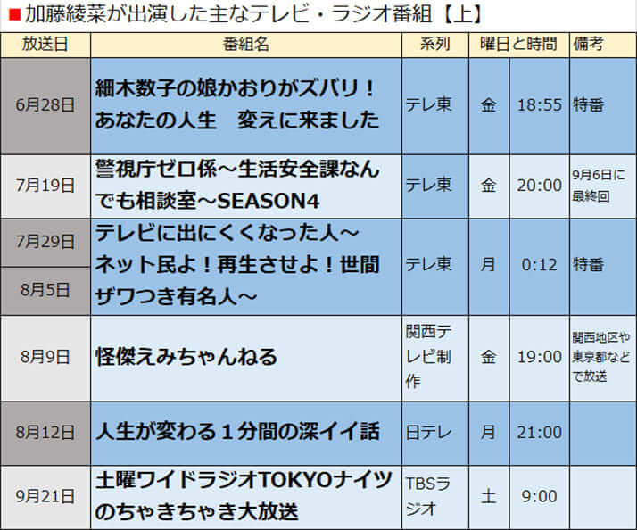 加藤綾菜が出演した主なテレビ・ラジオ番組【上】